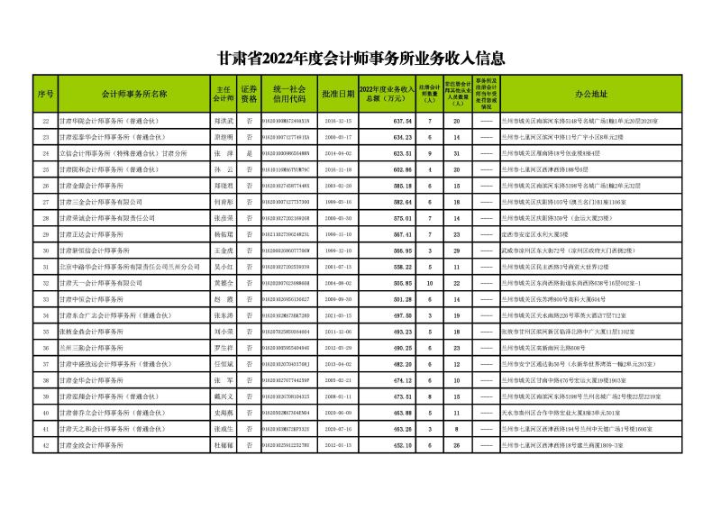 1、2022年業(yè)務(wù)收入信息發(fā)布名單--2023.11.1正式_頁(yè)面_2.jpg