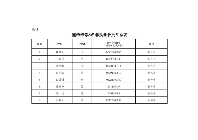 副本2-1、2021新批非執(zhí)業(yè)會員匯總表2024.1.4 --上網(wǎng)無身份證號.jpg